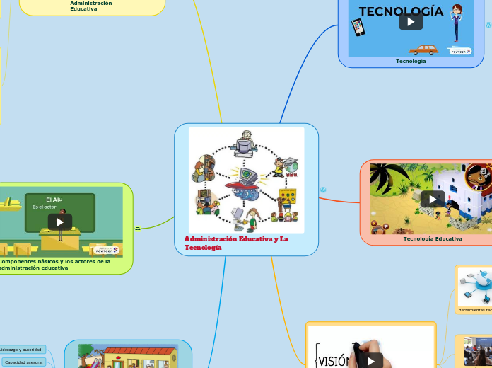Administraci N Educativa Y La Tecnolog A Mind Map
